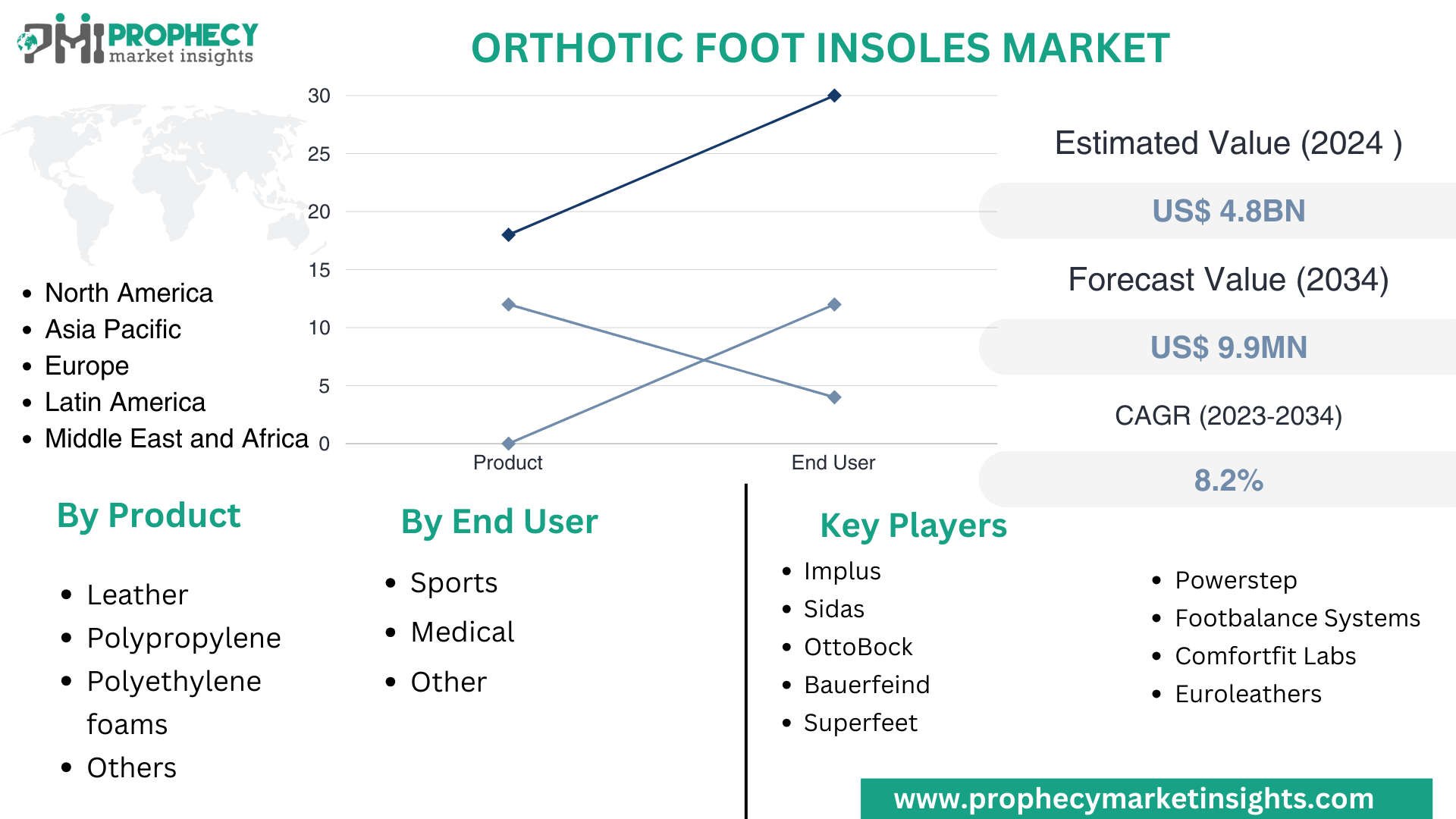 Orthotic Foot Insoles Market